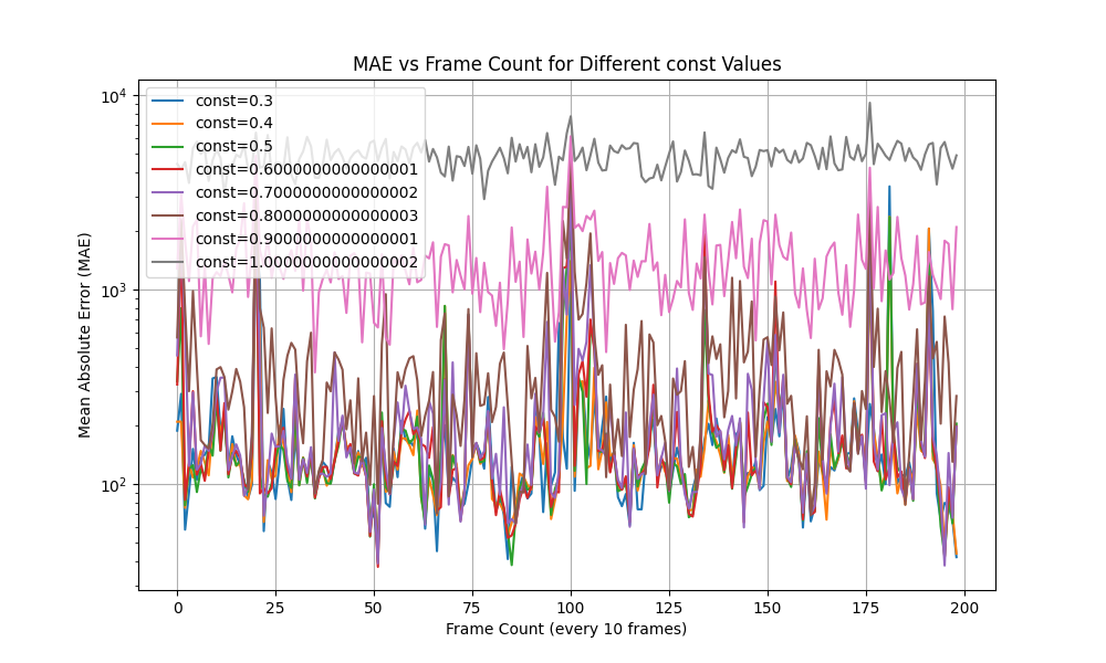 MAE vs Frame count 