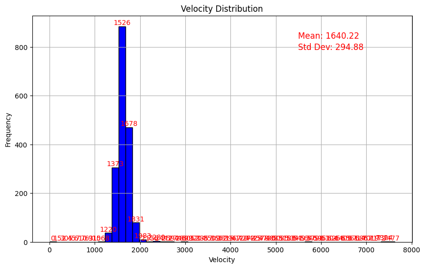 Speed Distribution