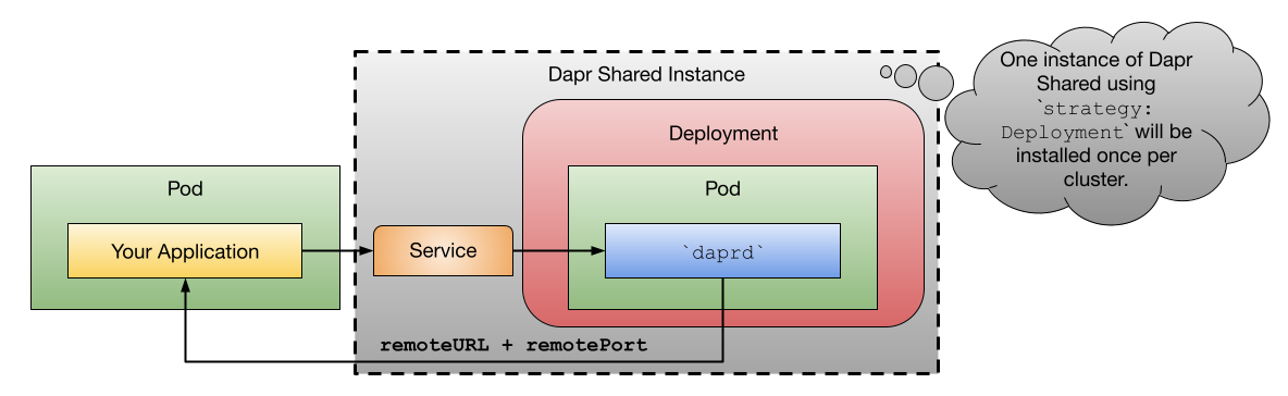 deployment