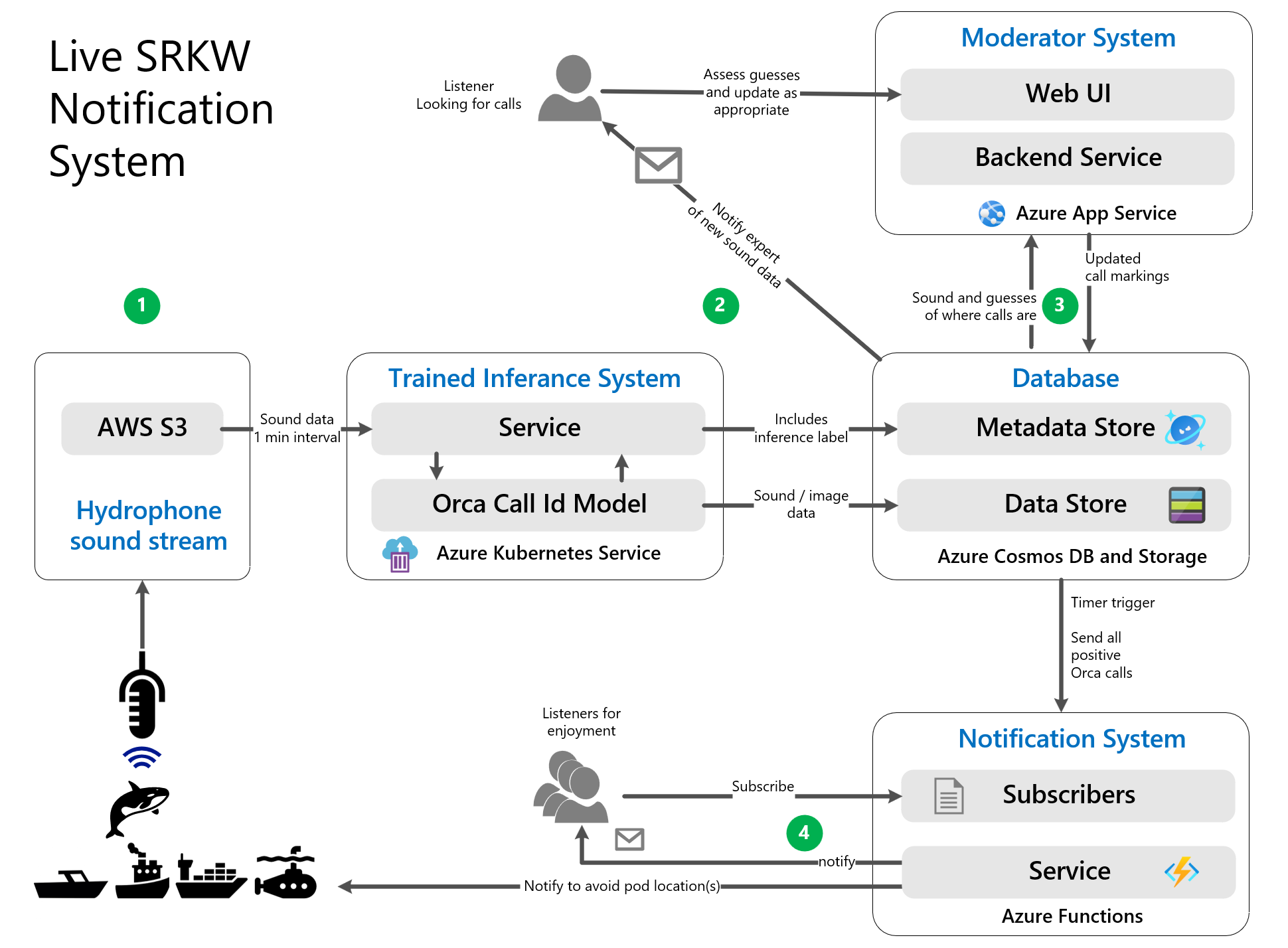 System Overview