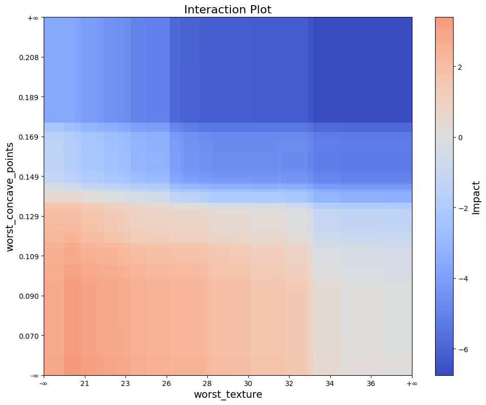 Interaction plot visualizing dependencies between two features