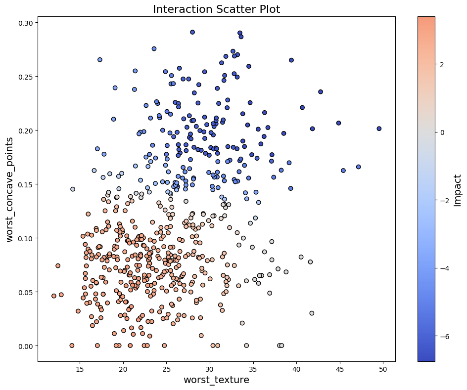 Interaction plot visualizing dependencies between two features