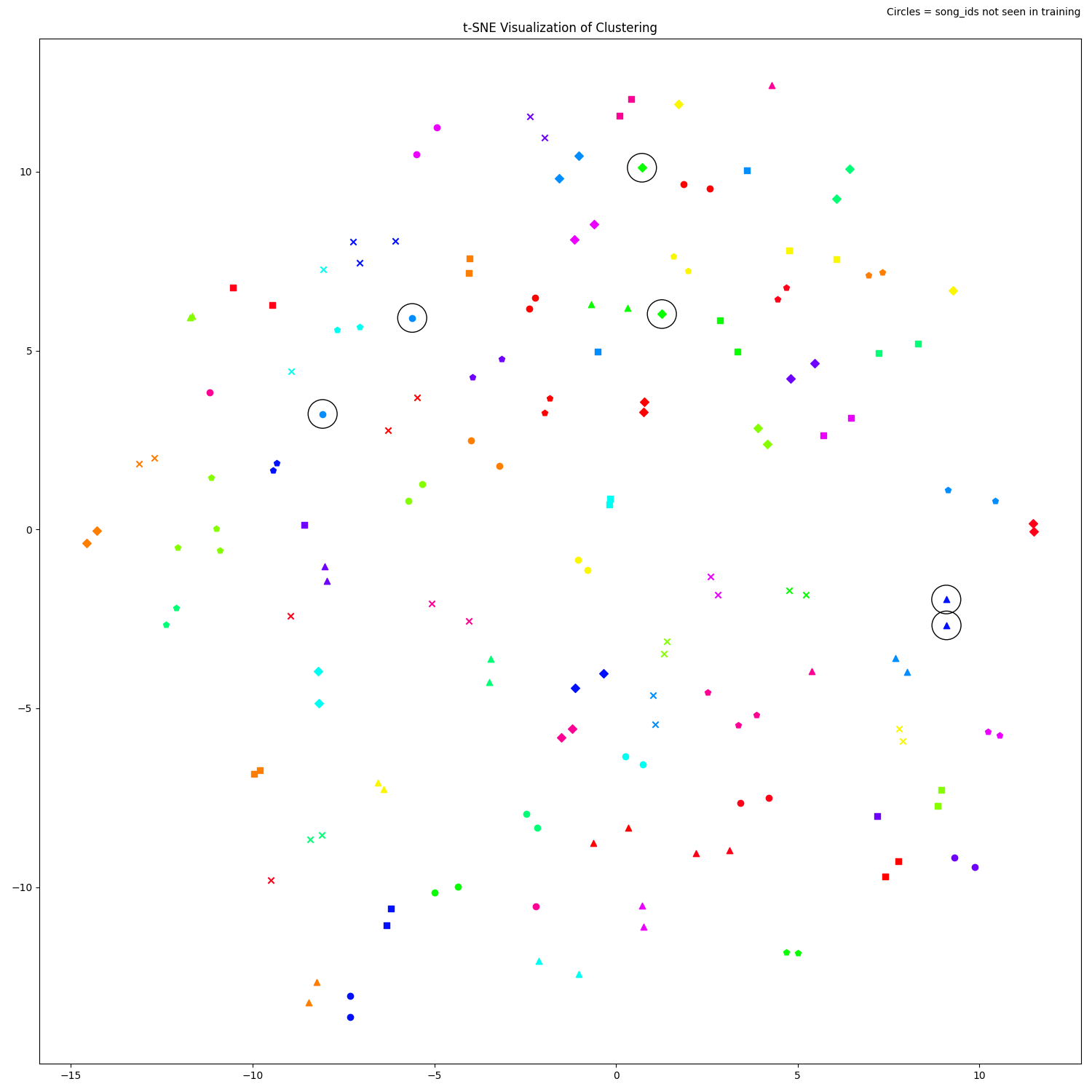 t-SNE plot for Covers80