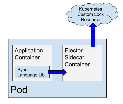 Diagram of Metaparticle/Sync operation