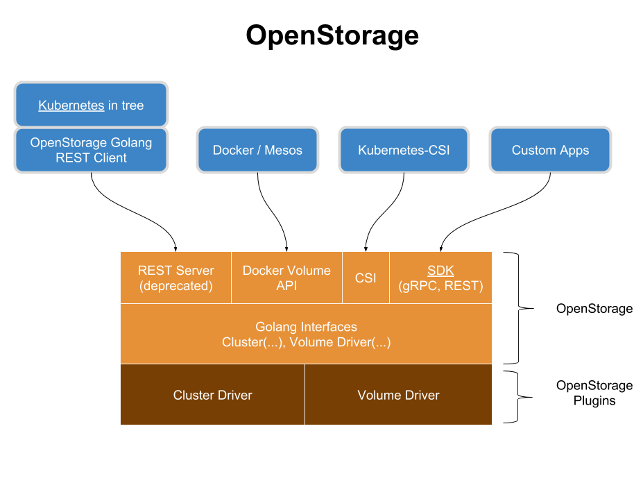 openstorage