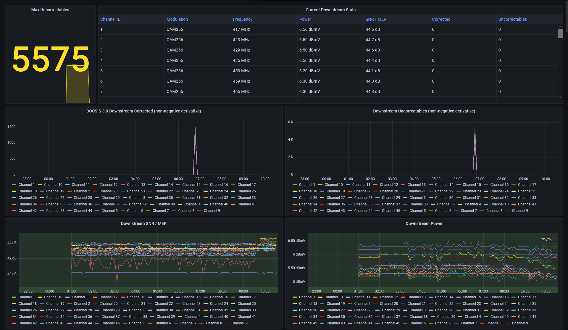 SB8200 Dashboard 1