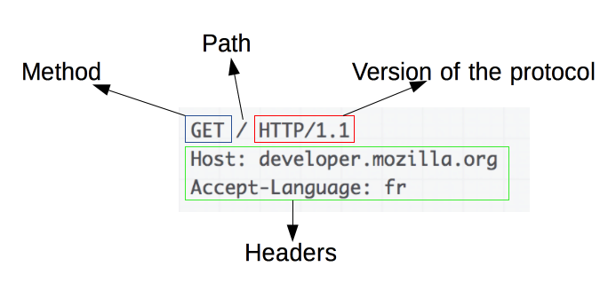 Diagrama com informações sobre a resquição. GET é o método, / é o caminho, HTTP/1.1 é a versão do protocolo e Host:developer.mozilla.org faz parte do Headers/cabeçalho