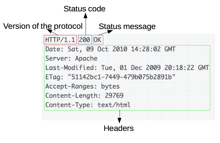 Diagrama com informações sobre a resposta. HTTP/1.1 é a versão do protocolo, 200 é o código de status, OK é a mensagem do status e Date:... faz parte do Headers/cabeçalho