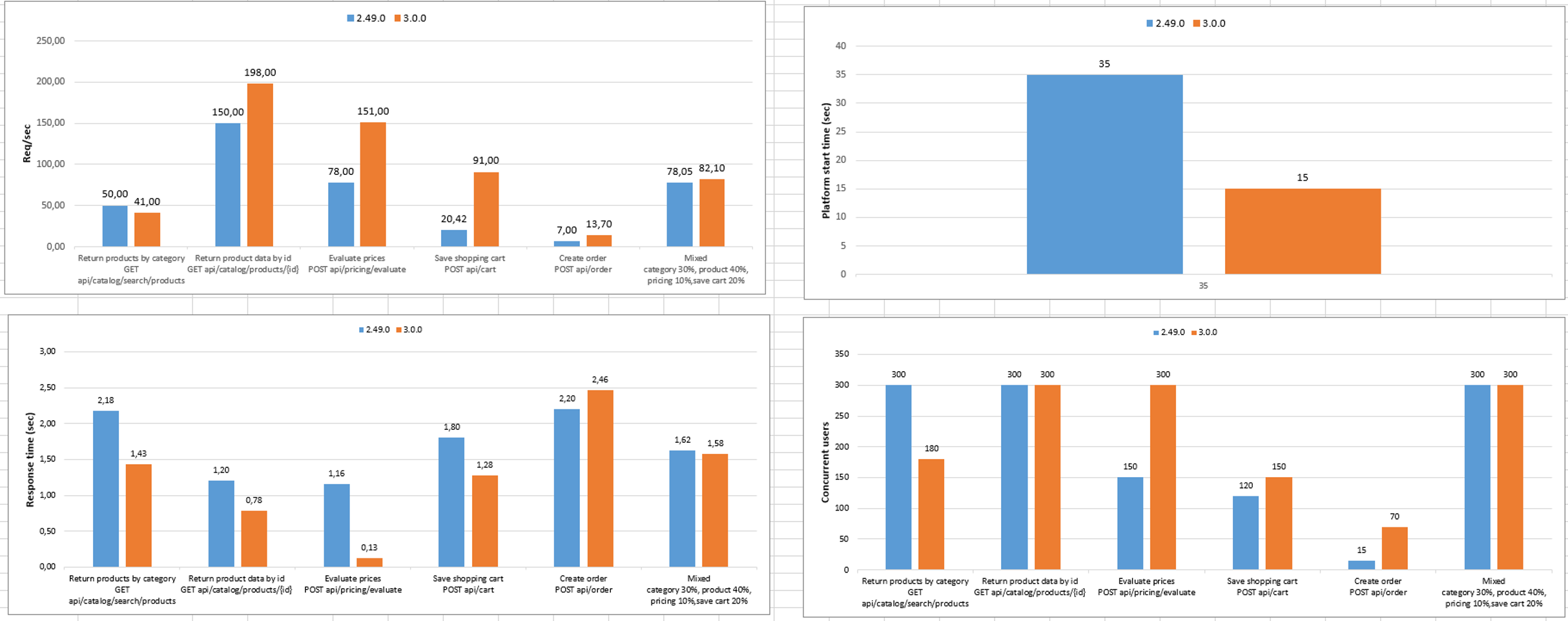 Performance benchmarks