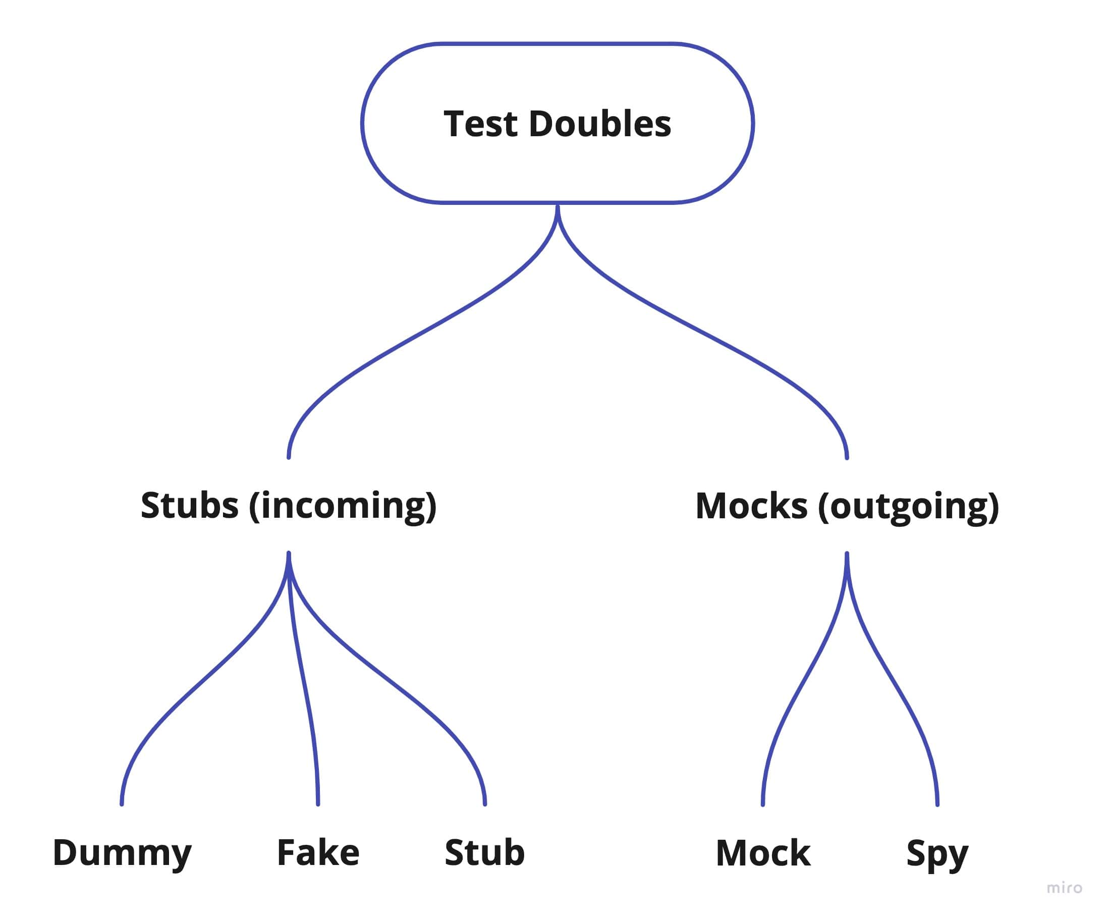 Test doubles