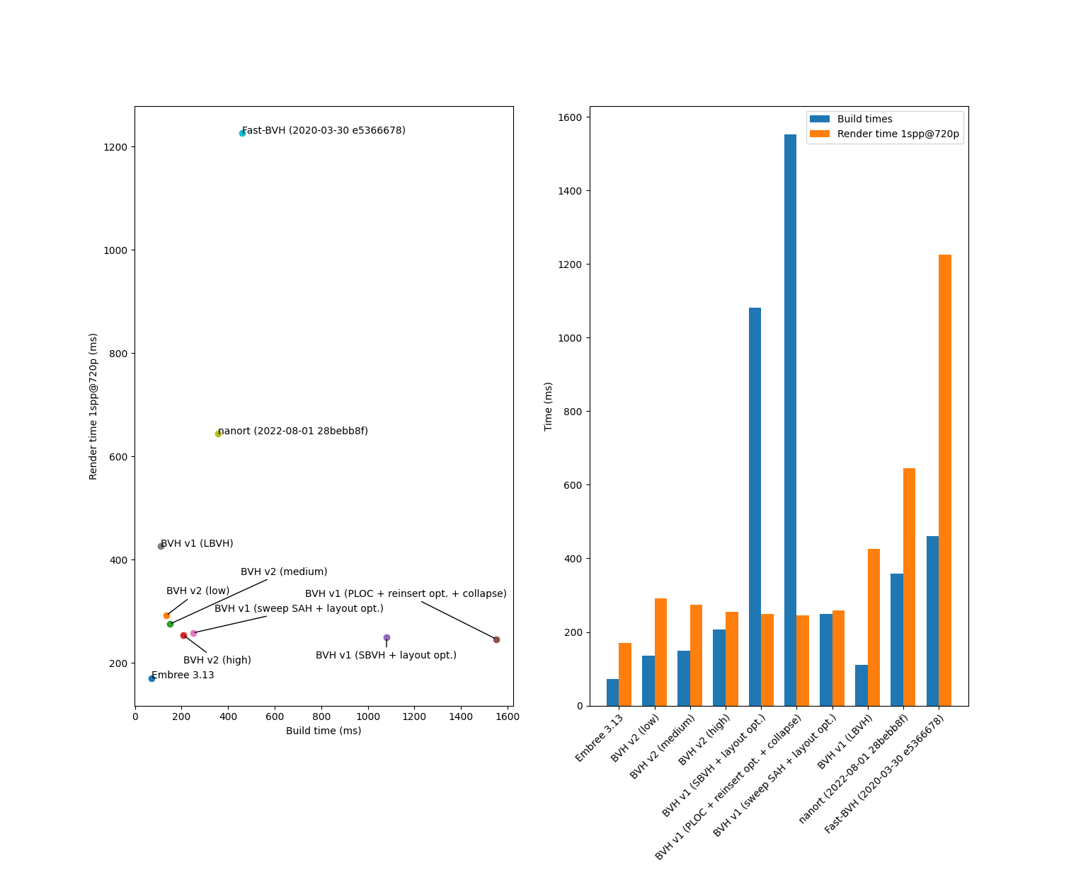 Performance comparison with Embree, nanort, and Fast-BVH