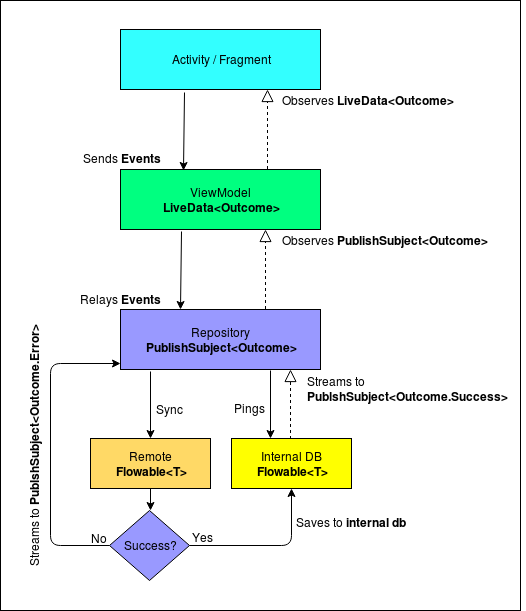 Data flow Diagram