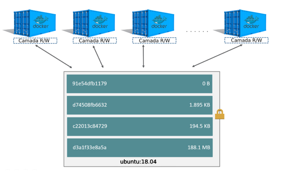 Docker Images e Containers