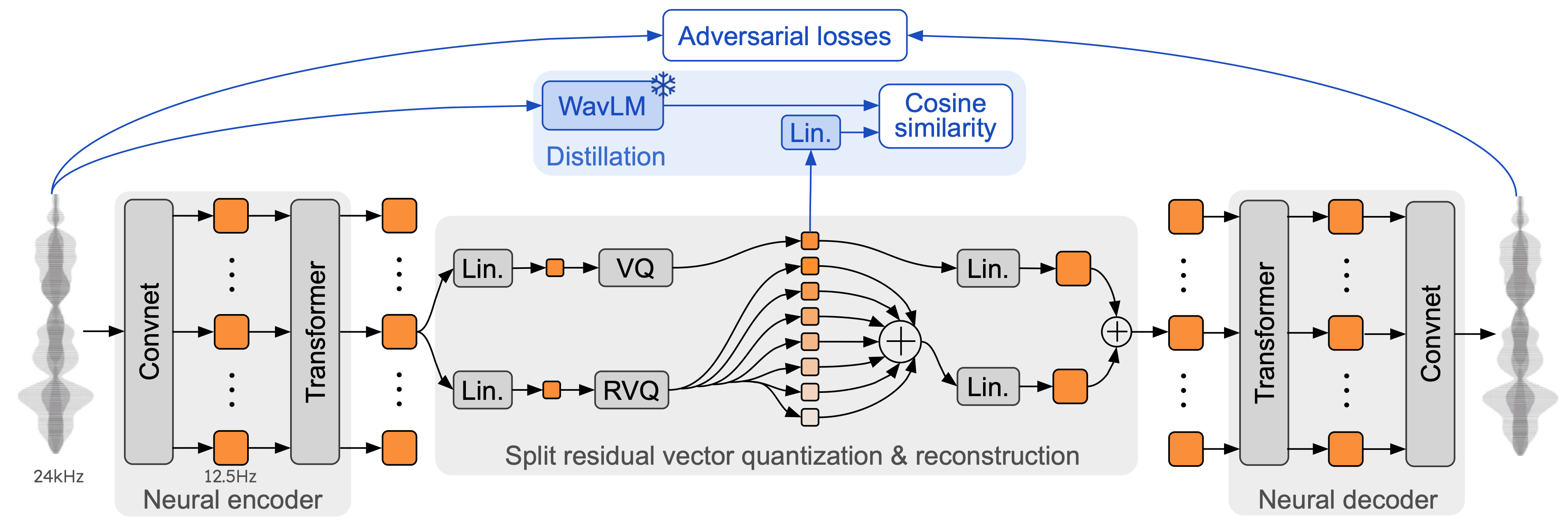 Schema representing the structure of Mimi, our proposed neural codec. Mimi contains a Transformer
in both its encoder and decoded, and achieves a frame rate closer to that of text tokens. This allows us to reduce
the number of auto-regressive steps taken by Moshi, thus reducing the latency of the model.