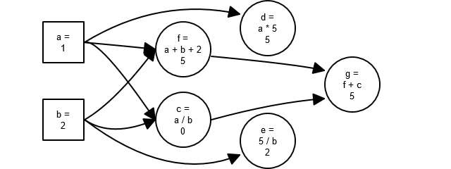 Dataflow Graph