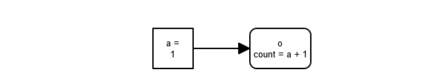 Dataflow Graph