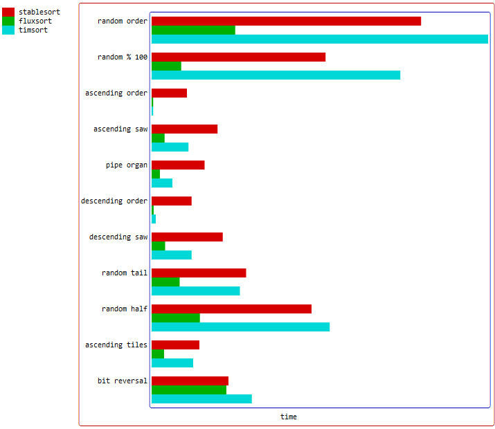 fluxsort vs stdstablesort