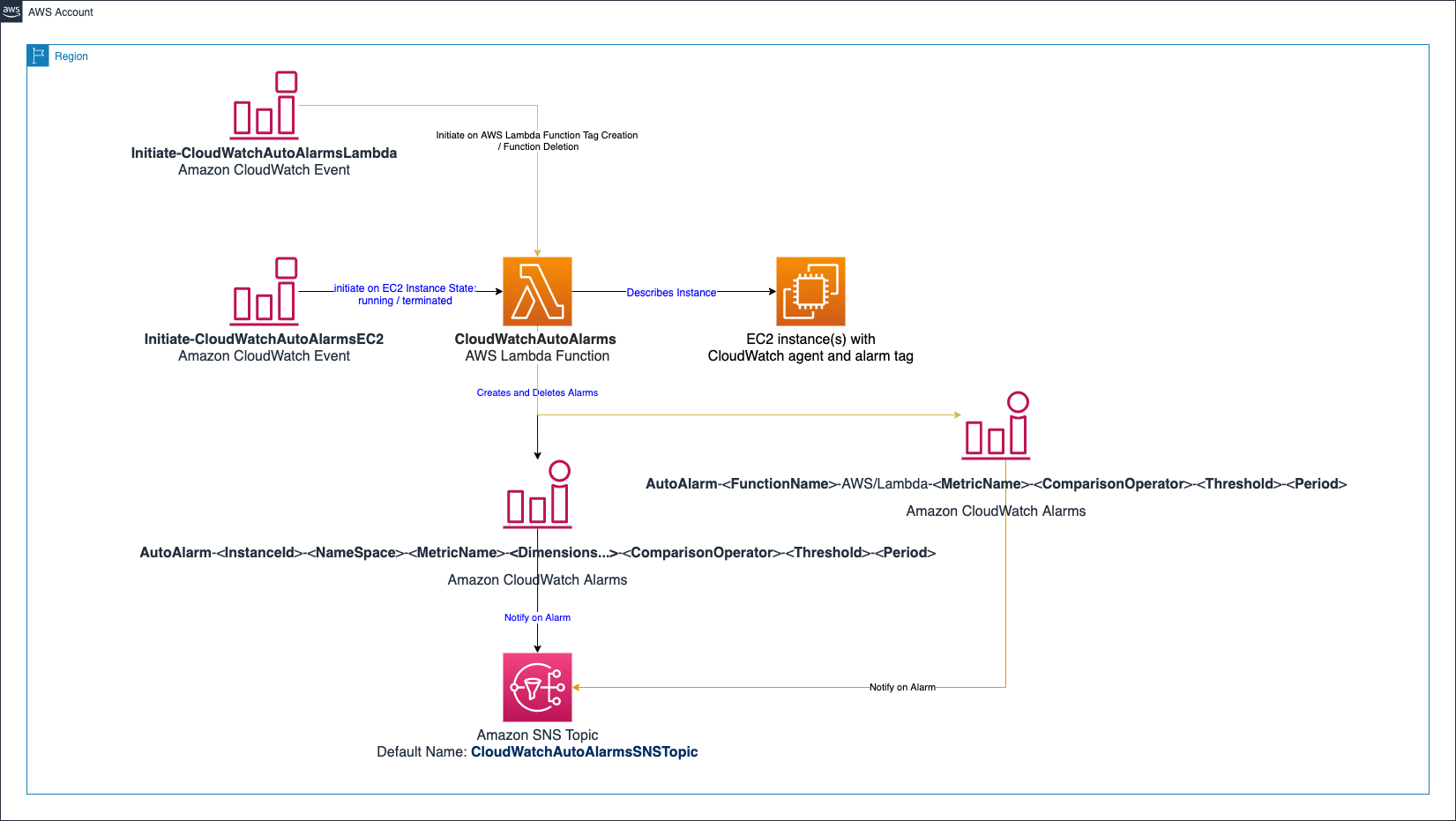 CloudWatchAutoAlarms Architecture Diagram