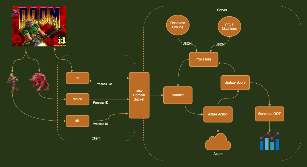 Chaos Bernie architecture diagram