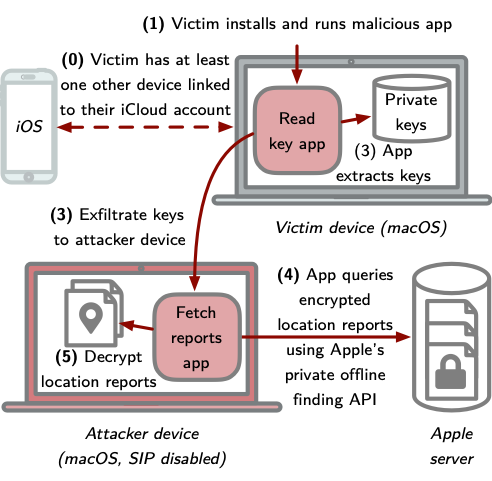 Attack flow