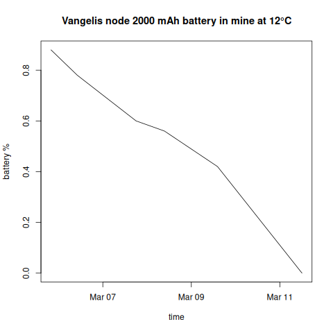 Battery life chart