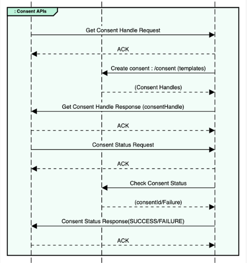 Consent API