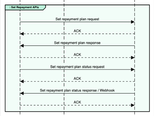 Repayment API