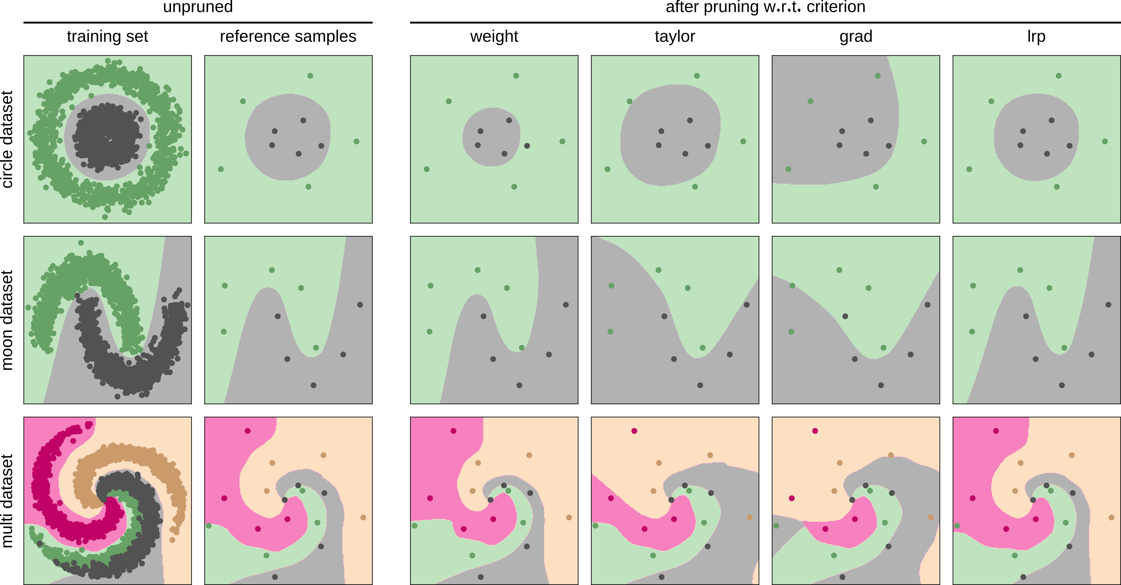 The impact Neural Network Pruning to the model's decision boundary