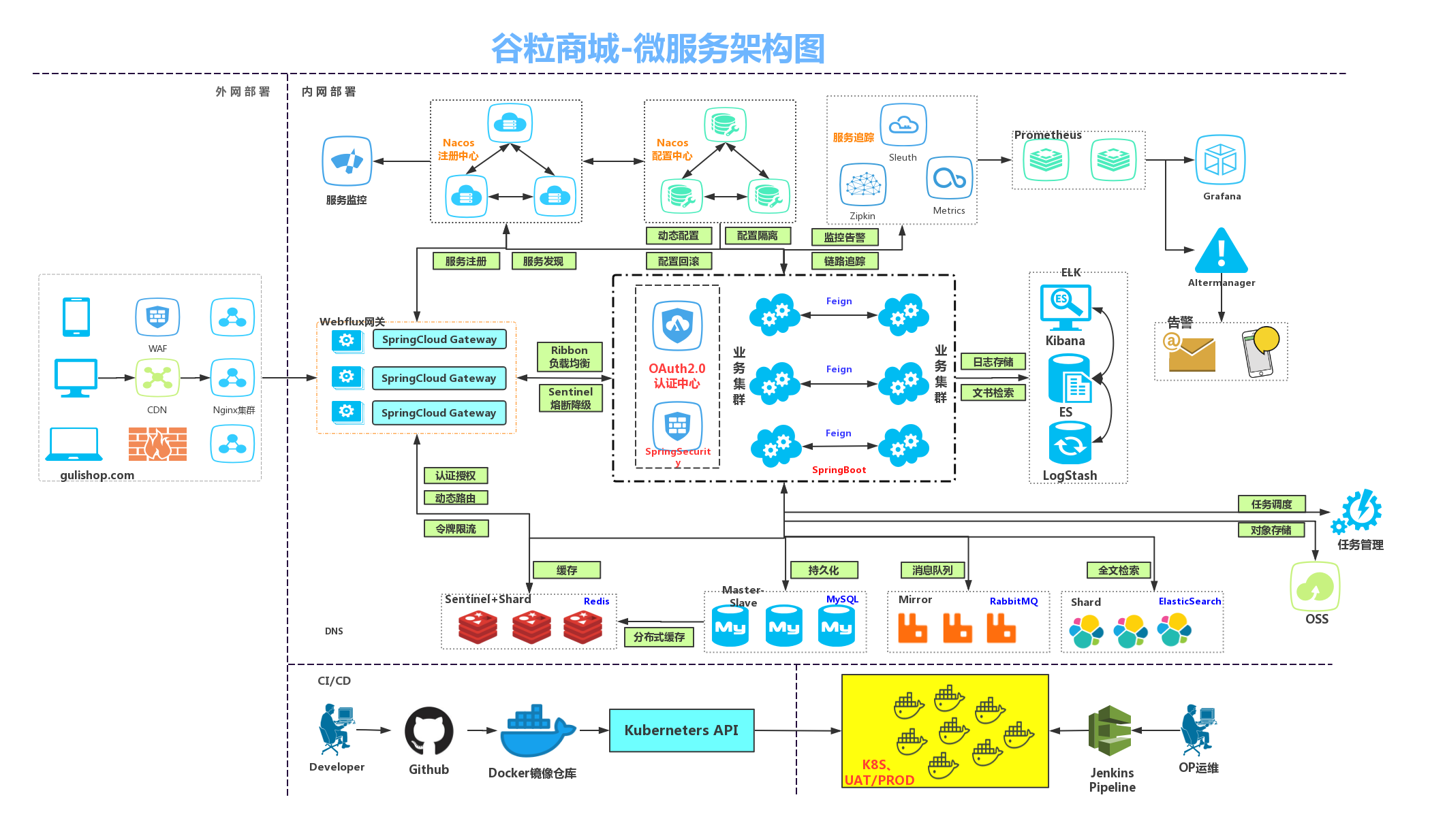 谷粒商城-微服务架构图.jpg