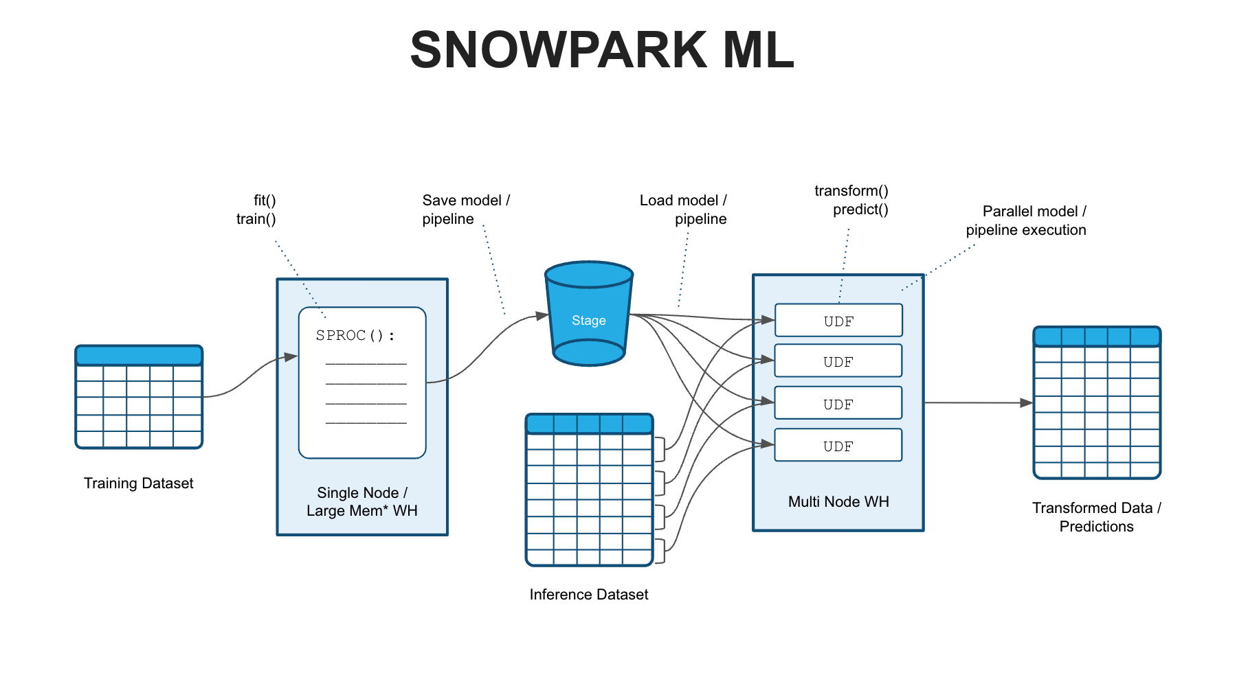 Snowpark ML