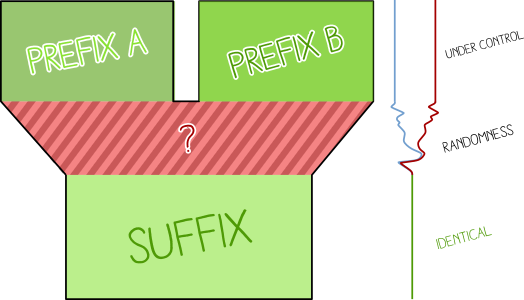 chosen-prefix collisions