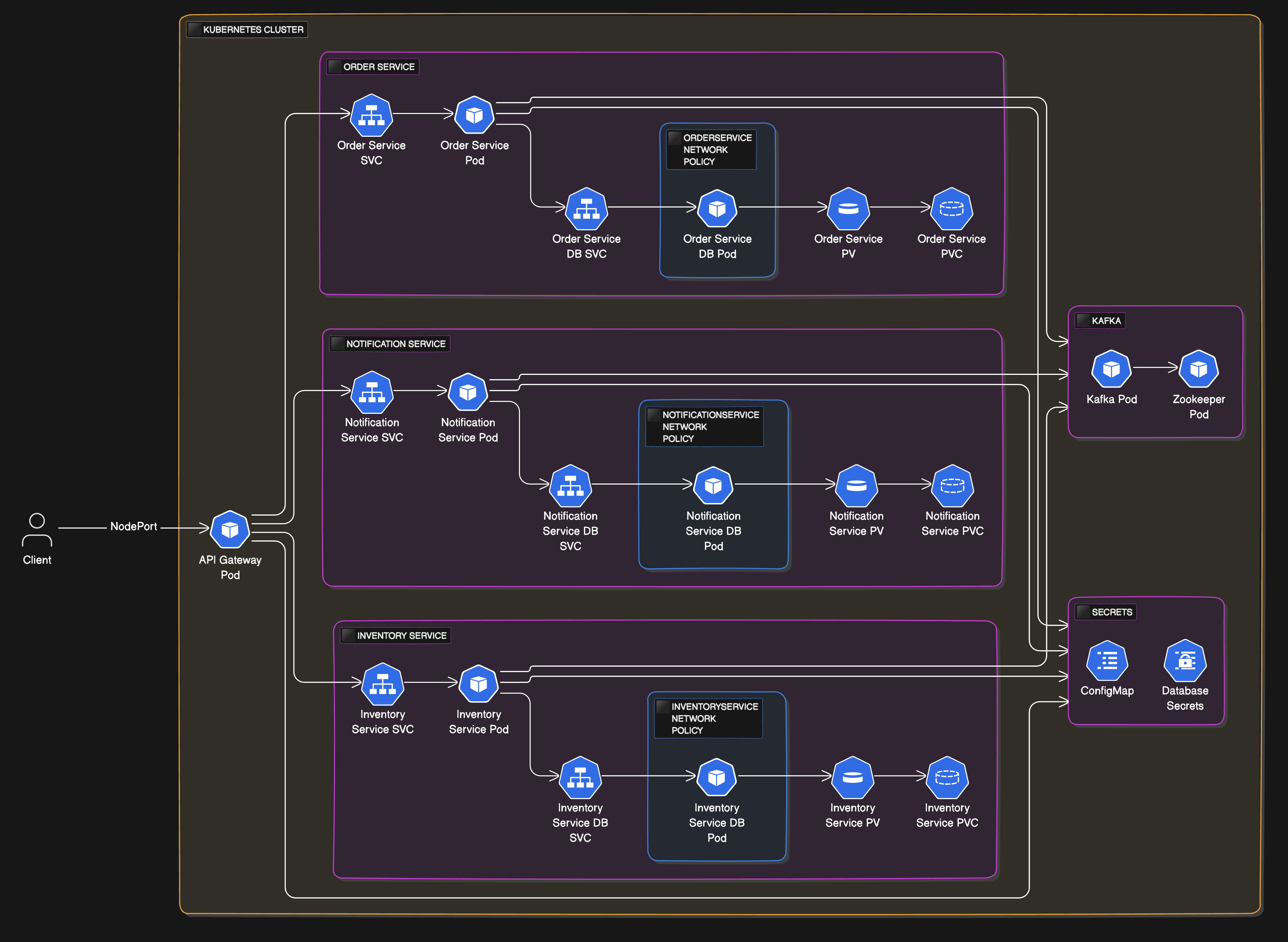 Kubernetes Architecture Diagram