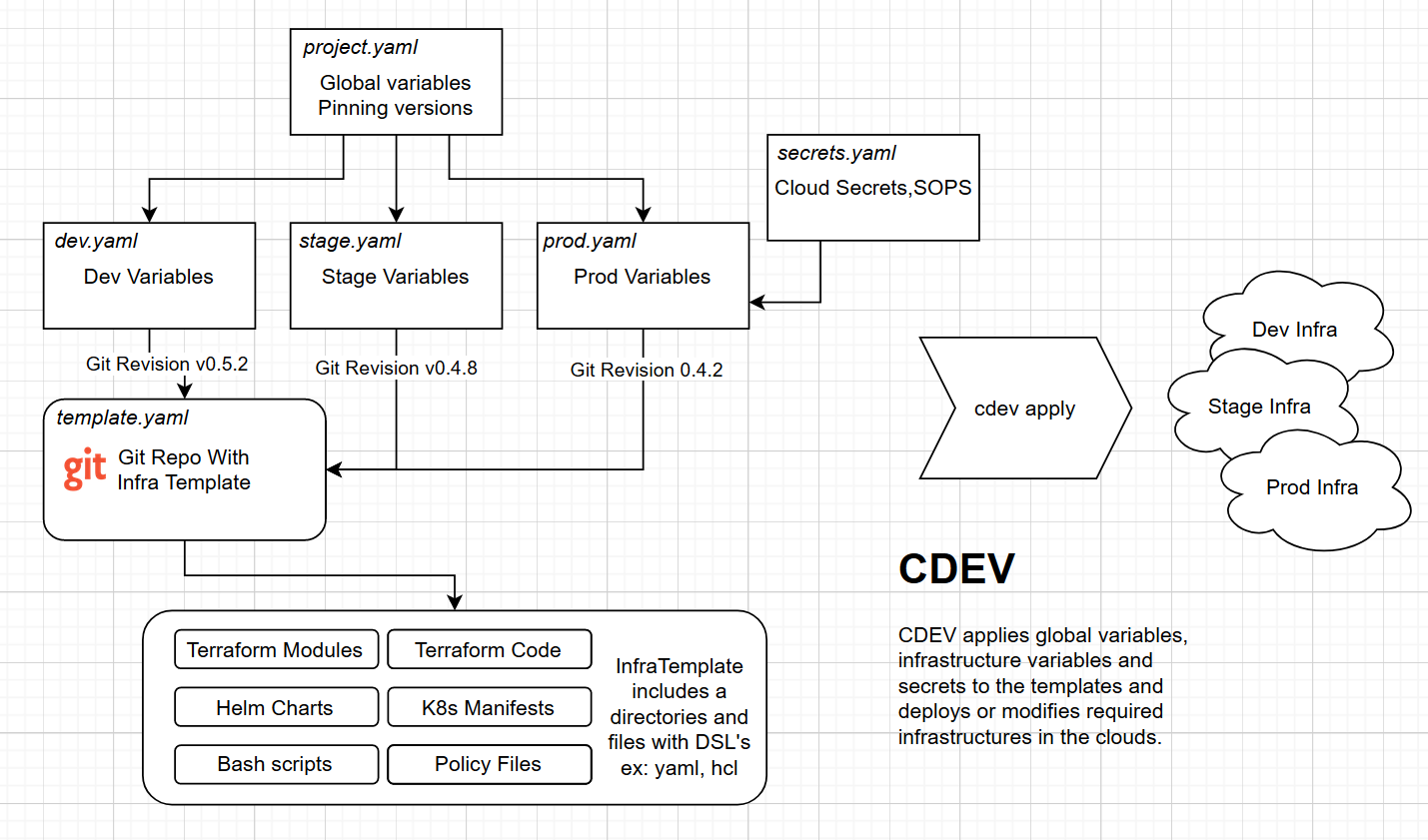 cdev diagram