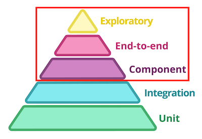 Testing Pyramid