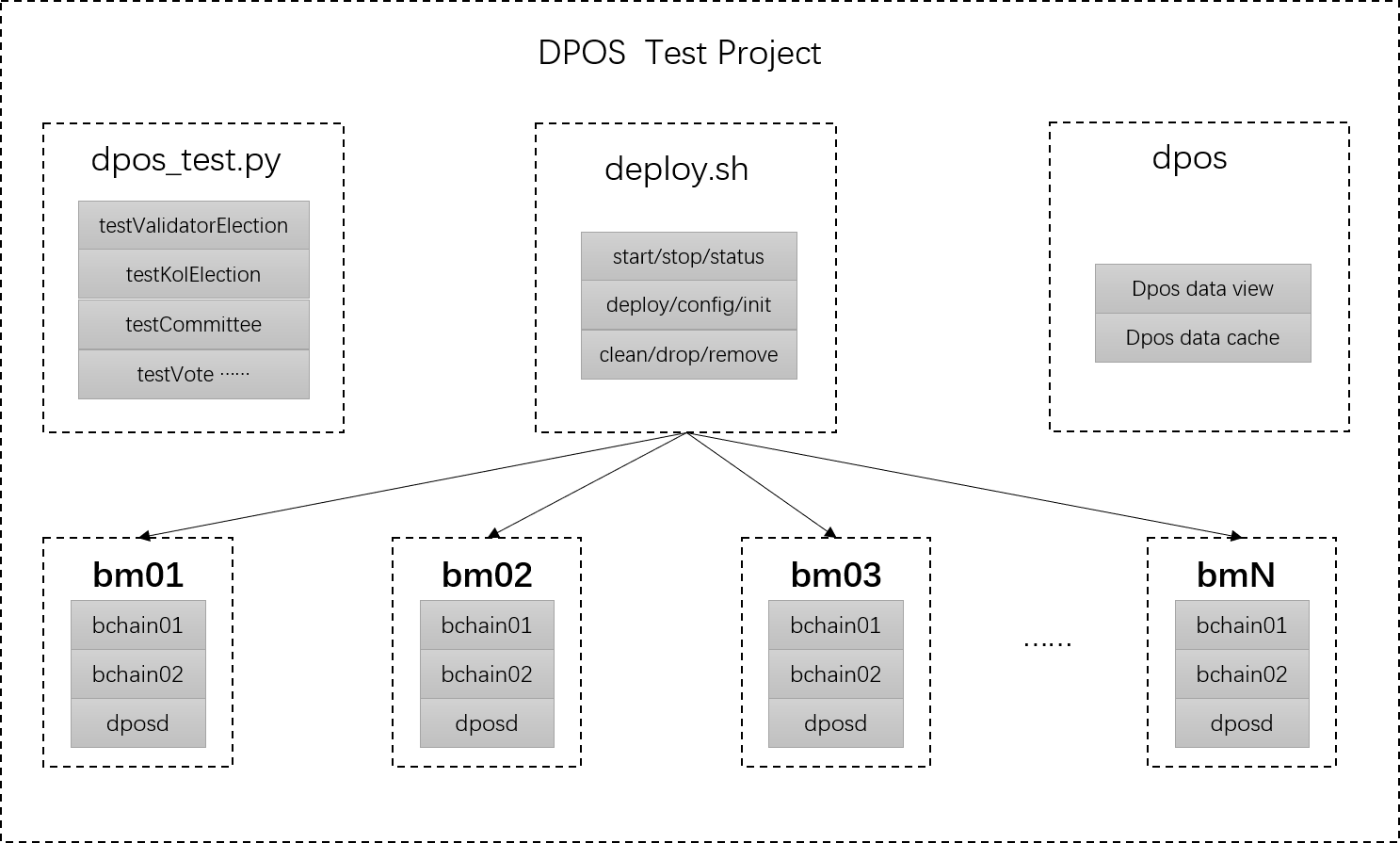 DPOS test project