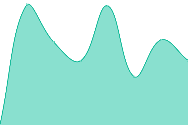 Response time graph