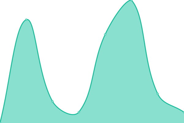 Response time graph