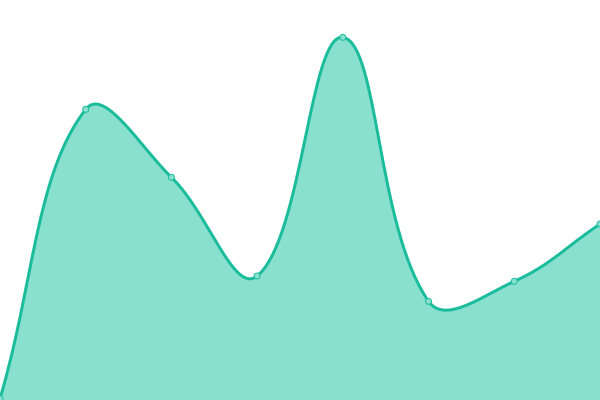 Response time graph