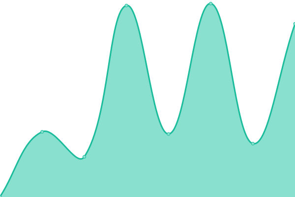 Response time graph