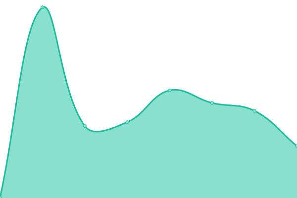 Response time graph