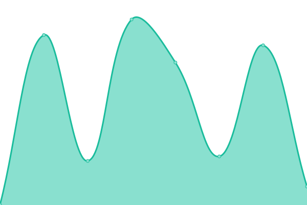 Response time graph