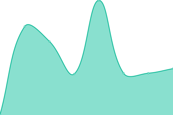 Response time graph