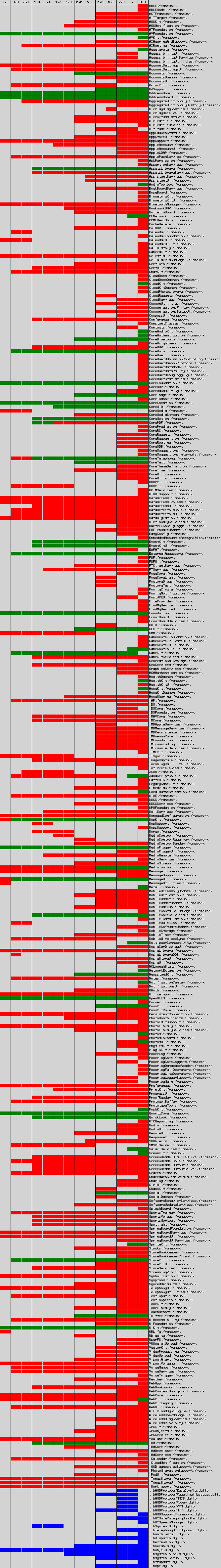 iOS Frameworks