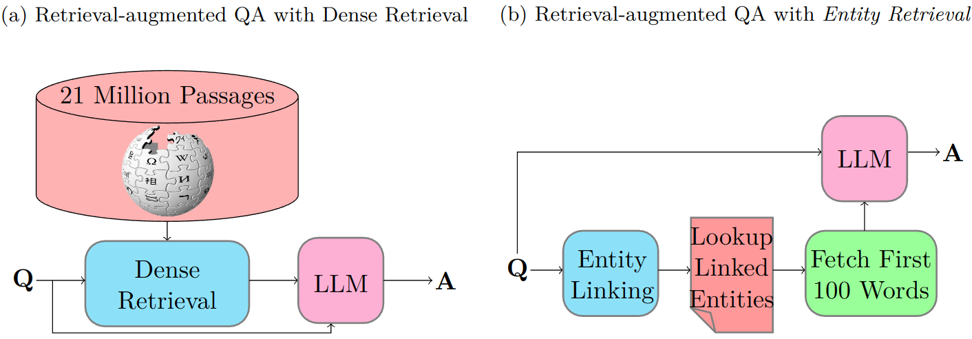 DPR vs. Entity Retrieval