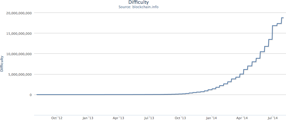 BitcoinDifficulty