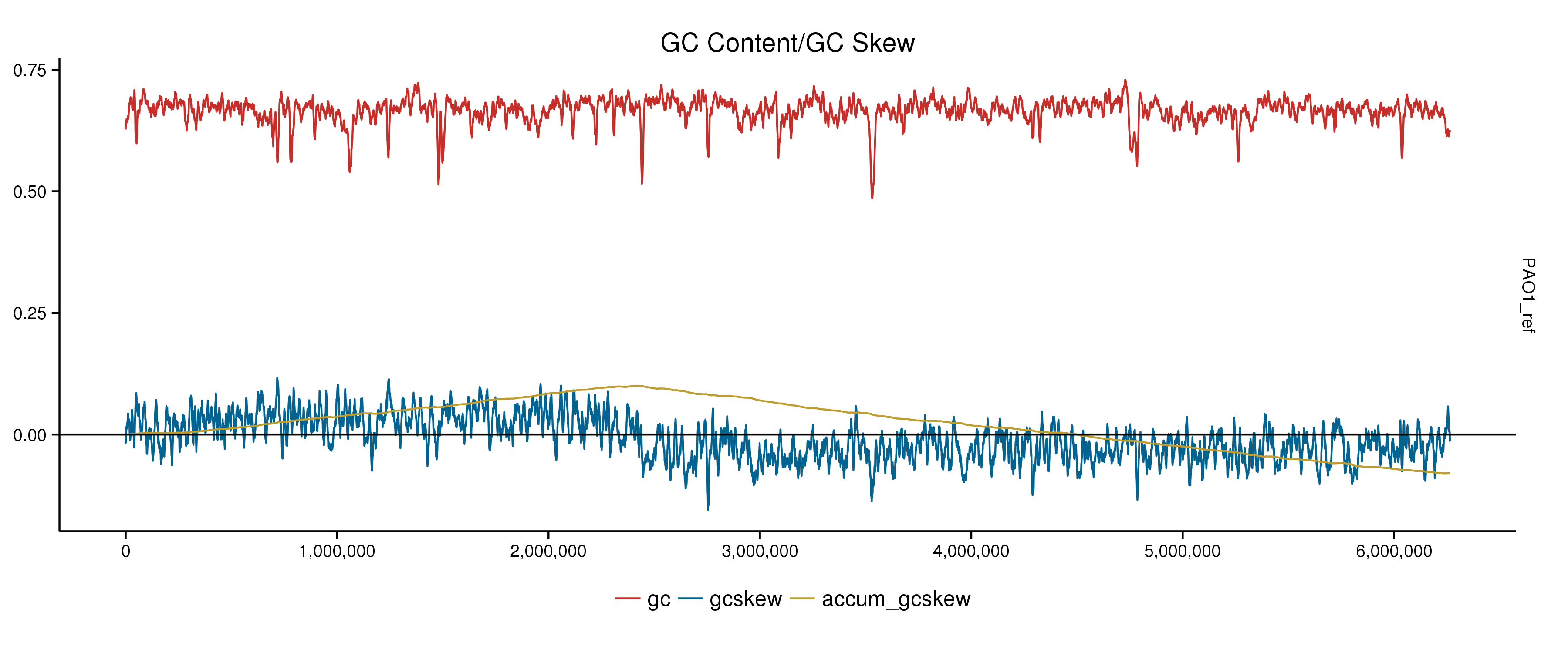 GC Skew