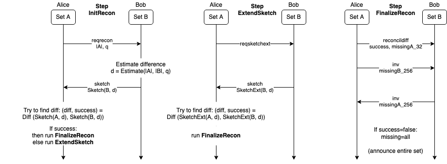 Protocol flow