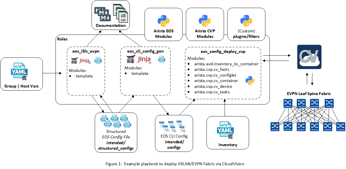 Figure 1: Example Playbook CloudVision Deployment