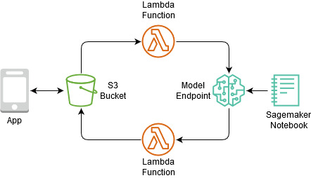 Tossitright Architecture