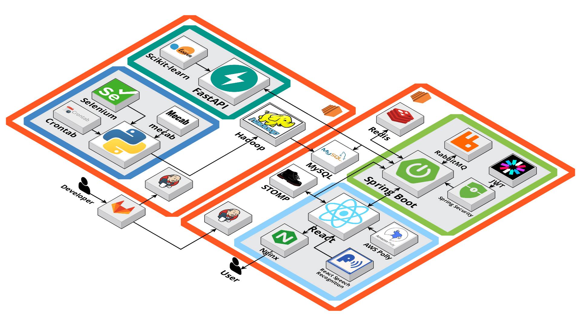 System Architecture